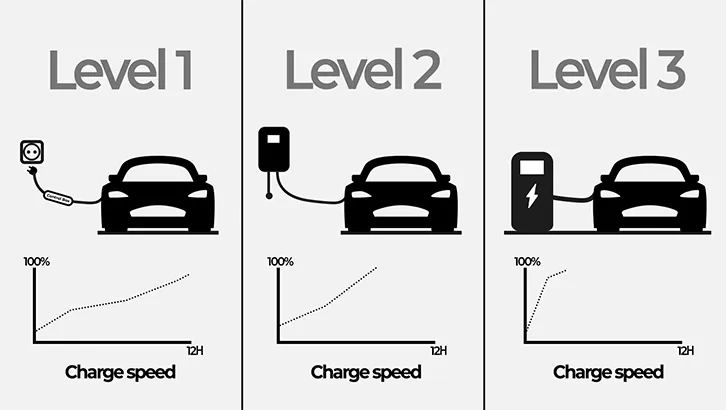 different levels of ev chargers